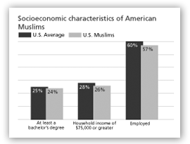Socioeconomic characteristics of American Muslism