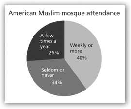 American Muslim mosque attendance