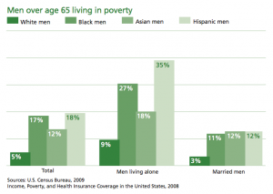 Men over 65 living in poverty