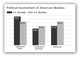 Political involvement of American Muslisms