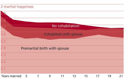 Cohabitation, birth, and marital happiness