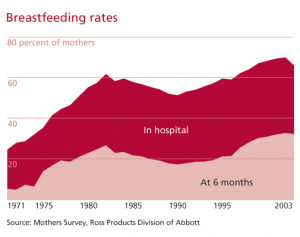 Breastfeeding Rates