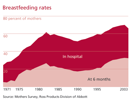 The Big Latch: Rising Breast-feeding Rates Could Boost Region's