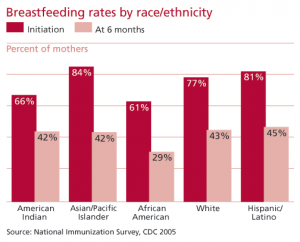 Breastfeeding Rates by Race/Ethnicity