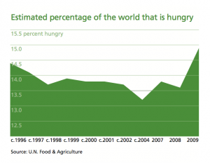 Estimated percentage of the world that is hungry