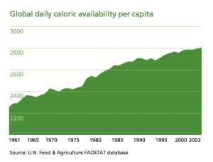 Global daily caloric availability per capita