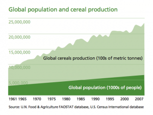 Global population and cereal production