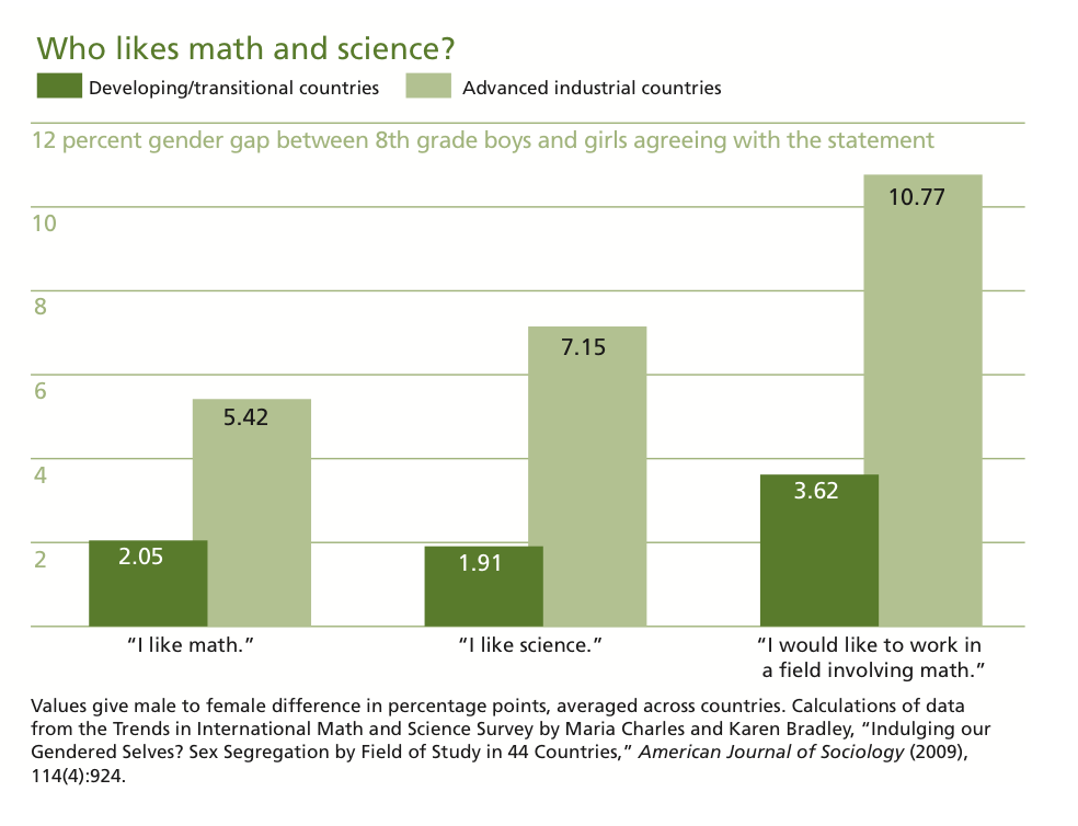 Both Genders Think Women Are Bad at Basic Math, Science