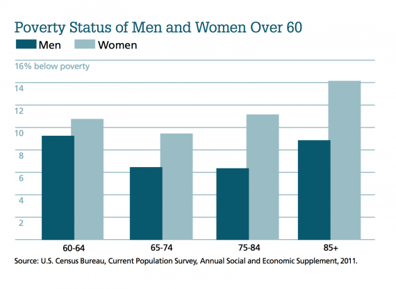 poverty-men-women-over-60