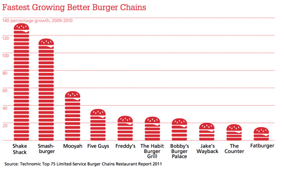 fastest-growing-burger-chains