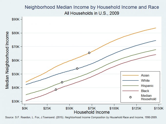 Same Income, Different Neighborhood - Contexts