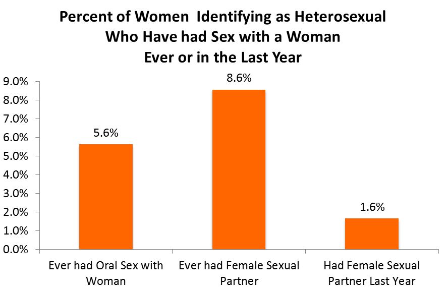 Womens Sexual Orientation And Sexual Behavior How Well Do They Match 