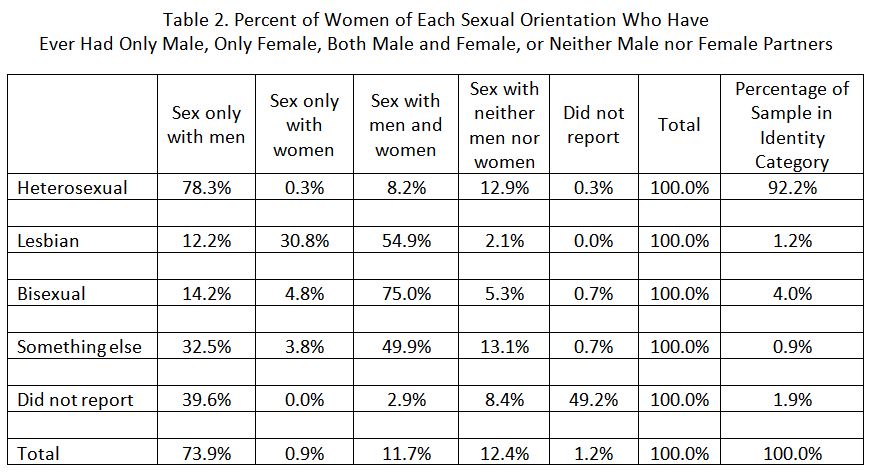 Percent simultaneous vaginal anal penetration