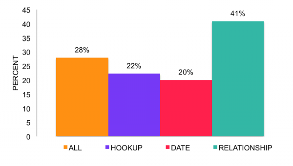 Percent simultaneous vaginal anal penetration