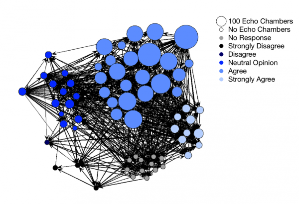 Echo chambers in the full climate policy elite network, based on agreement with the statement: "There should be an international binding commitment on all nations to reduce greenhouse gas emissions." © Fisher, Waggle, Jasny 2015. Click to enlarge.