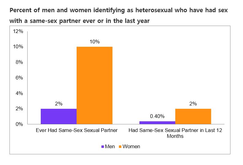 Percentage of women whove had same sex experiences