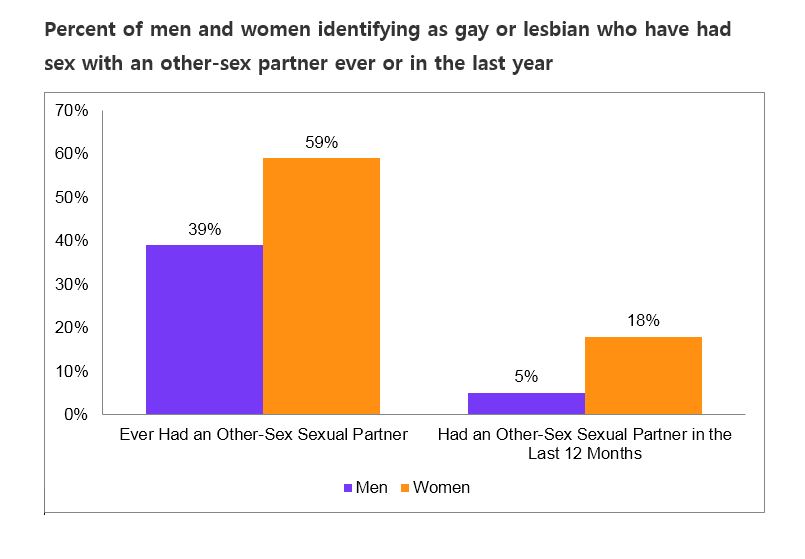 types of gay men chart