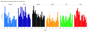 Total points accrued by bottom 4 versus top 4
