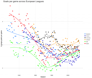 Average goals per game across European Leagues