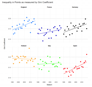 Inequality in points as measured by Gini Coefficient