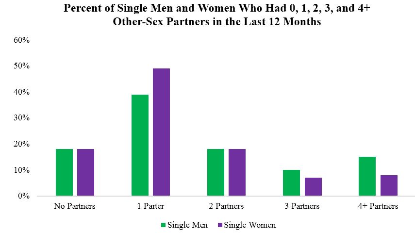 The average number of sexual partners for each generation