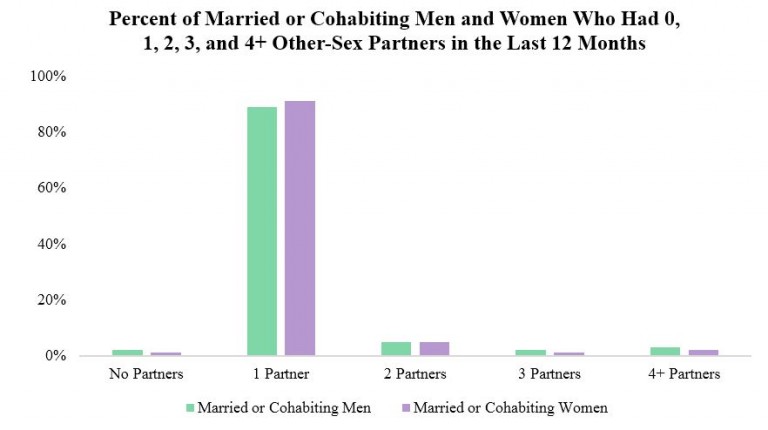 Who Has How Many Sexual Partners Contexts