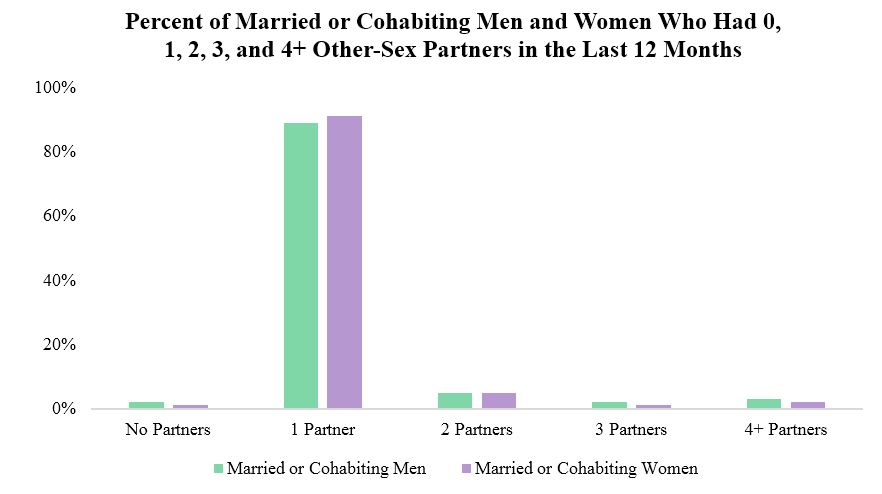 Race Differences in the Distribution of Men’s and Women’s Other-Sex Partner...