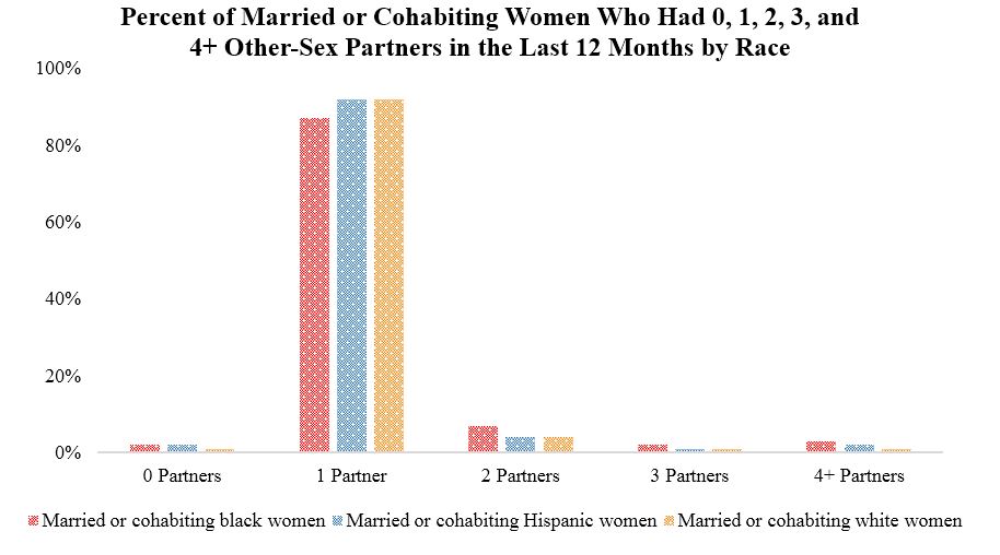 Who Has How Many Sexual Partners Contexts 