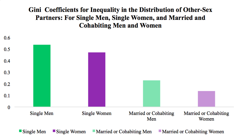 Who Has How Many Sexual Partners Contexts