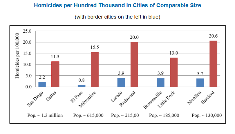 Is the Border Safe? Border Residents' Perceptions of Crime and