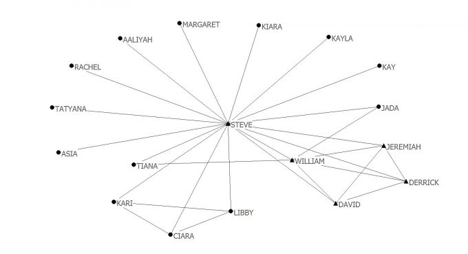 Figure 3. Steve's Friendship Network: A Sampler.