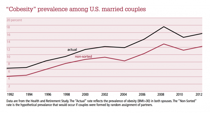 “Cobesity” prevalence among U.S. married couples