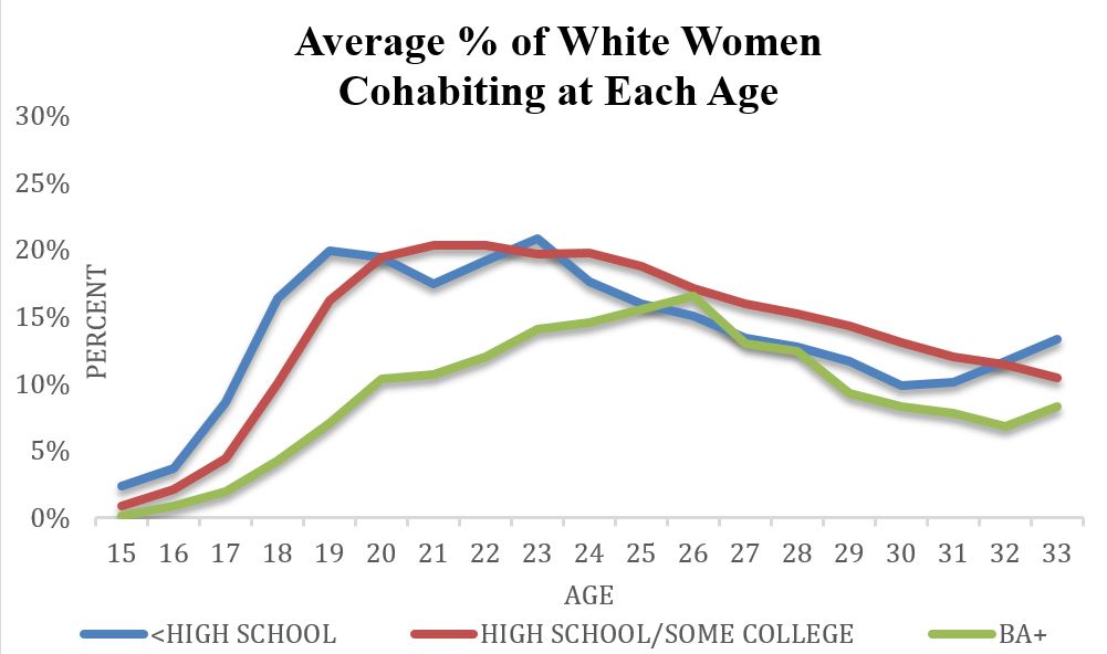 Against cohabitation reasons The secular