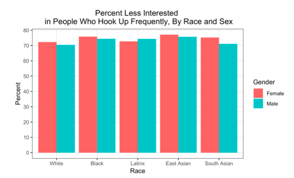 589px x 357px - Sexual Behavior and Attitudes among White, Black, Latinx, and Asian College  Students - Contexts