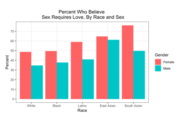 Black women who want to fuck white men Sexual Behavior And Attitudes Among White Black Latinx And Asian College Students Contexts