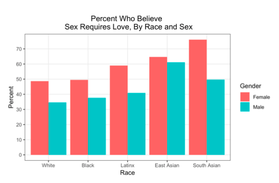 Chinese Girl Fuck - Sexual Behavior and Attitudes among White, Black, Latinx, and Asian College  Students - Contexts