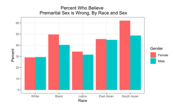 Sexual Behavior And Attitudes Among White Black Latinx And Asian College Students Contexts