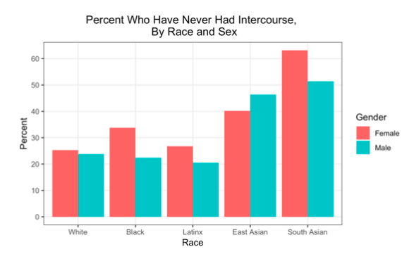 Sexual Behavior and Attitudes among White, Black, Latinx, and Asian College  Students - Contexts