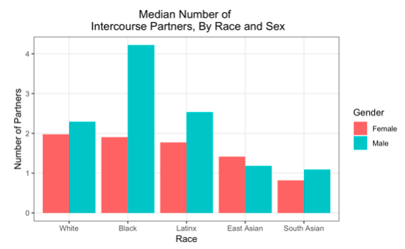 Asian Guy And White - Sexual Behavior and Attitudes among White, Black, Latinx, and Asian College  Students - Contexts