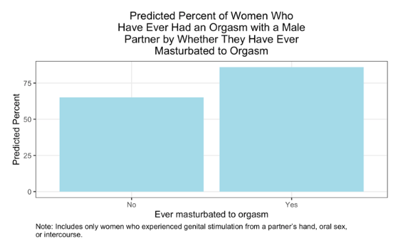 Does Masturbation Teach Women to Orgasm in Partnered Sex? (Maybe, but Its Not Clear)
