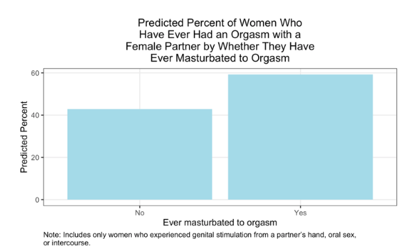 Does Masturbation Teach Women to Orgasm in Partnered Sex? (Maybe, but Its Not Clear)